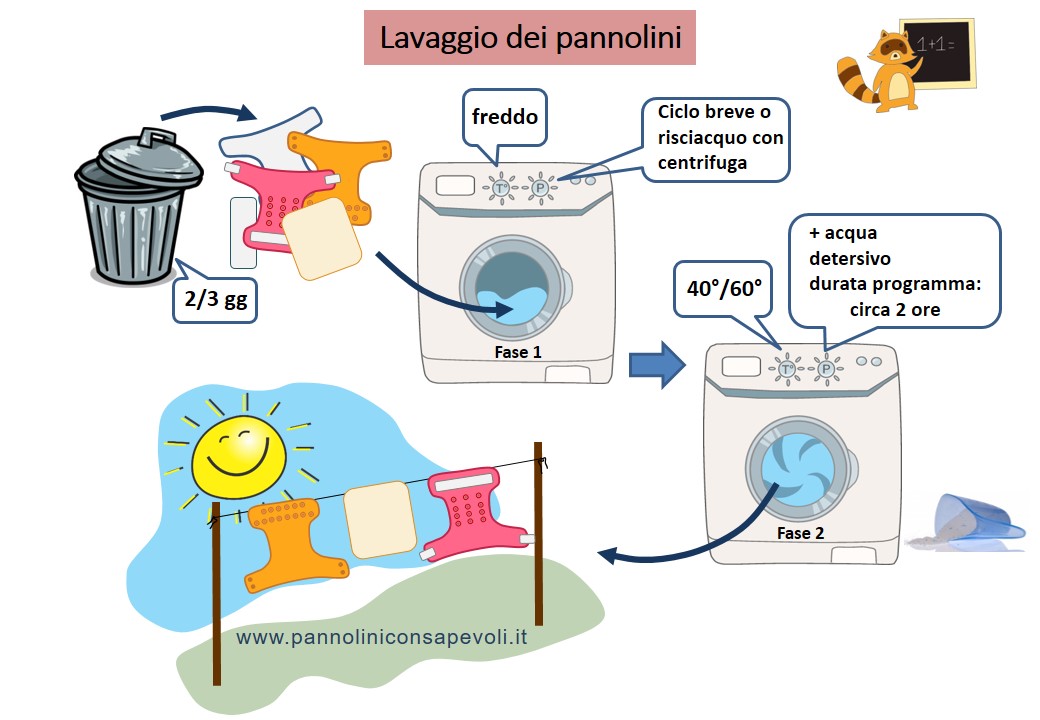Routine di lavaggio – pannolini lavabili scegliere consapevolmente Tempo lavaggio lavatrice